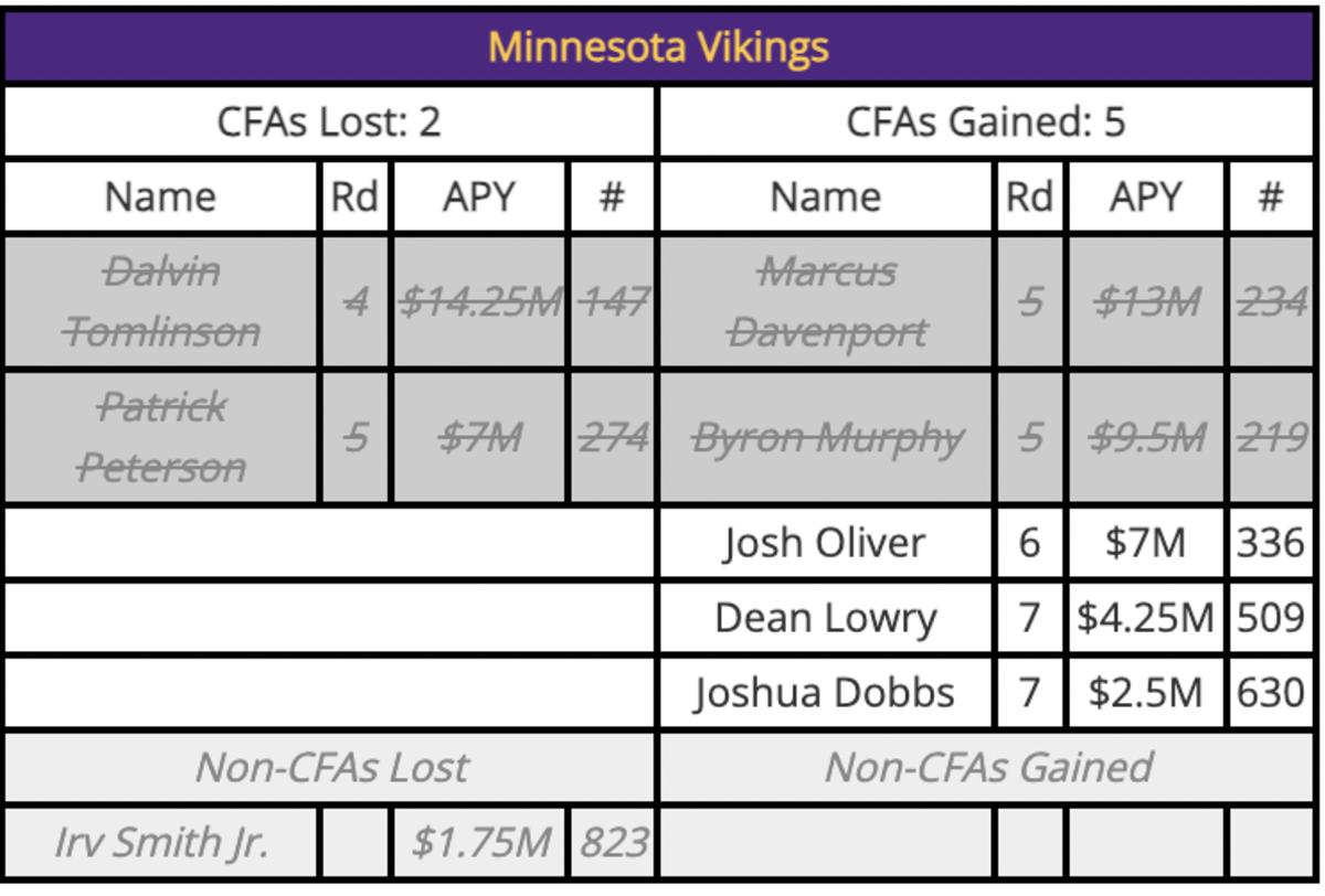 Vikings comp pick chart
